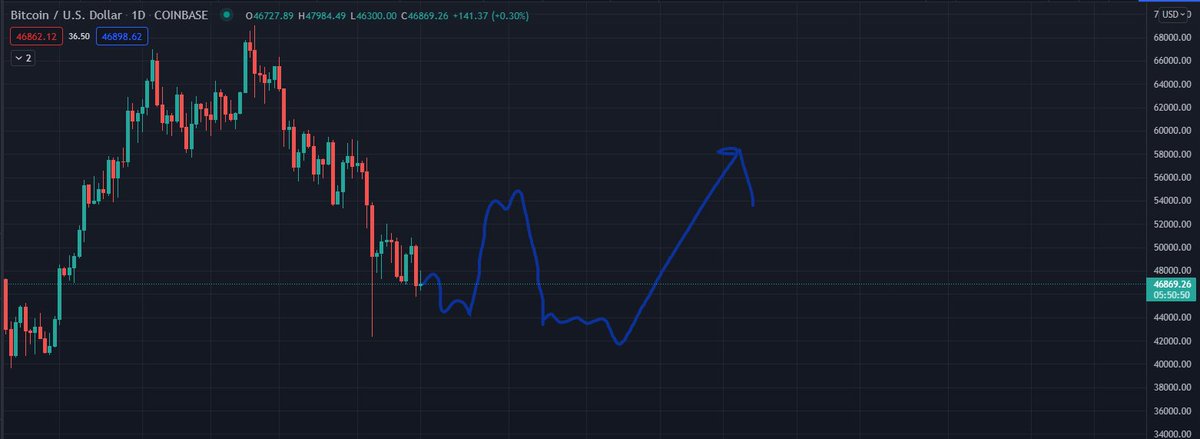 Crypto_Zenith's tweet image. My 'projection' for $BTC

This projection could take couple weeks, but also a couple months

Time will tell