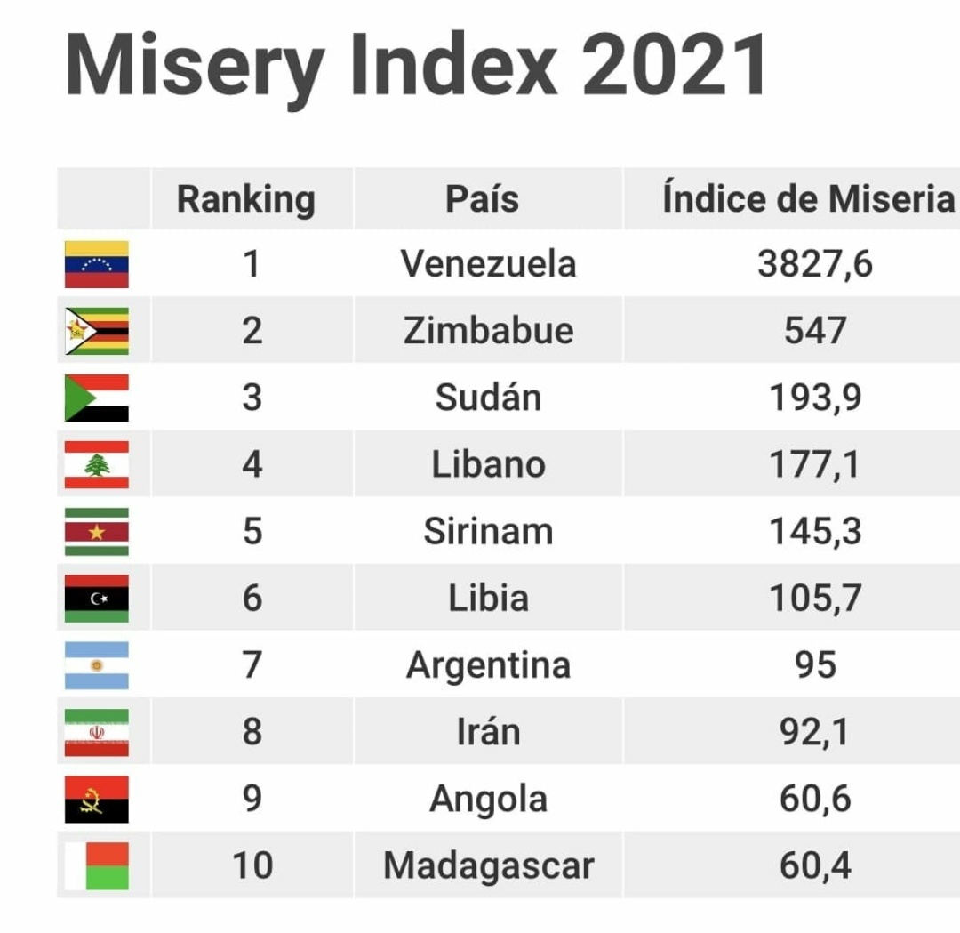 Once again my home country of Venezuela ranks worst in the world by an order of magnitude. Socialism never fails to destroy nations.