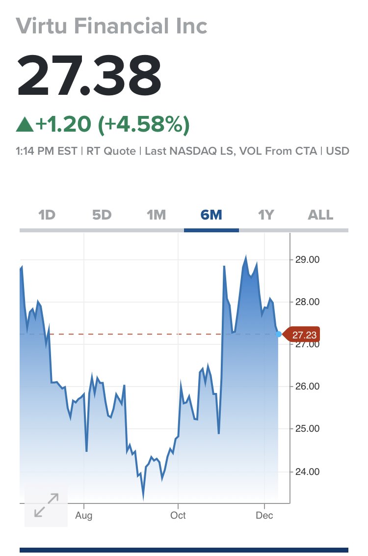 johbus's tweet image. $virt back … now that no one’s talking about #paymentfororderflow anymore…. #virtu