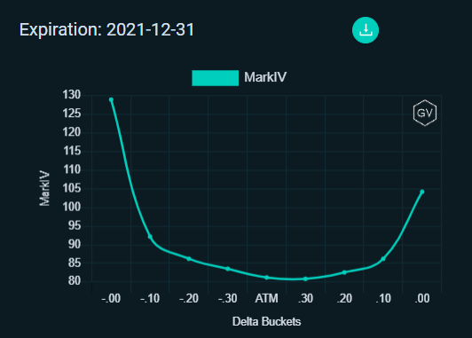 DeribitOfficial's tweet photo. This month should be interesting. A lot of people anticipating FOMC this week.
☑️Skew still to the downside EOY.
☑️Lots of call premium sold recently.
#DeribitOptions https://t.co/Ju2gBCCV3R