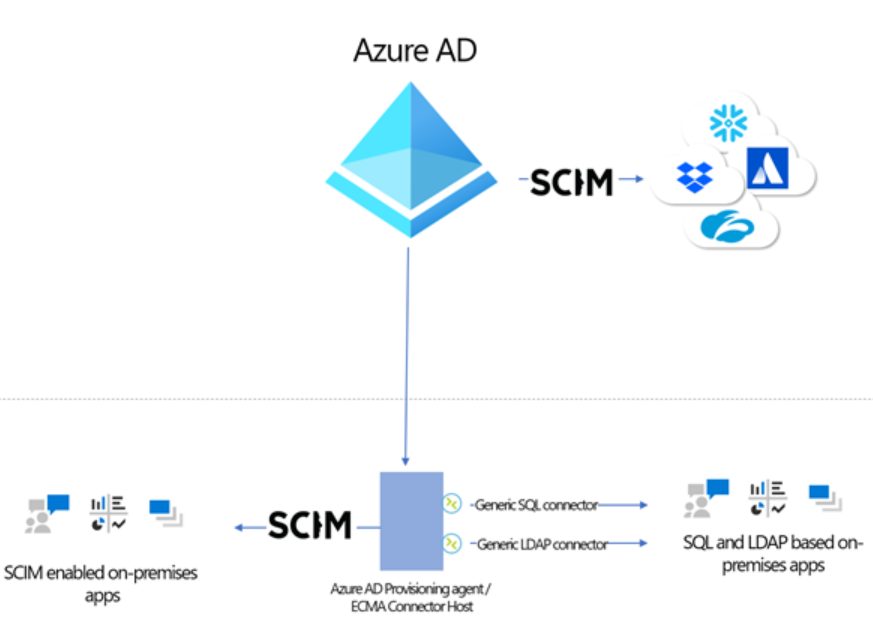 as part of recent provisioning investments in #AzureAD we’ve added the ability to send users into more app-specific LDAP directories such as AD LDS or OpenLDAP.  Blog post of provisioning updates at 
techcommunity.microsoft.com/t5/azure-activ… and configuration walkthrough at docs.microsoft.com/azure/active-d…