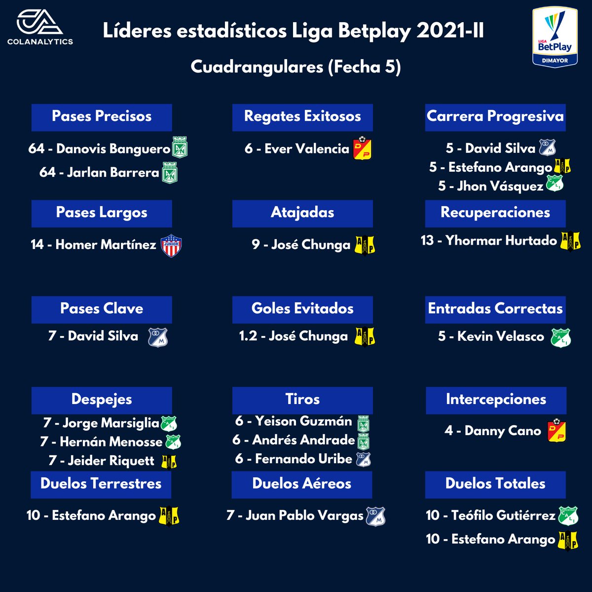 Colanalytics's tweet image. 🧮 #LideresColanalytics de la fecha 5 en los cuadrangulares de la #LigaBetPlay 2021-II.