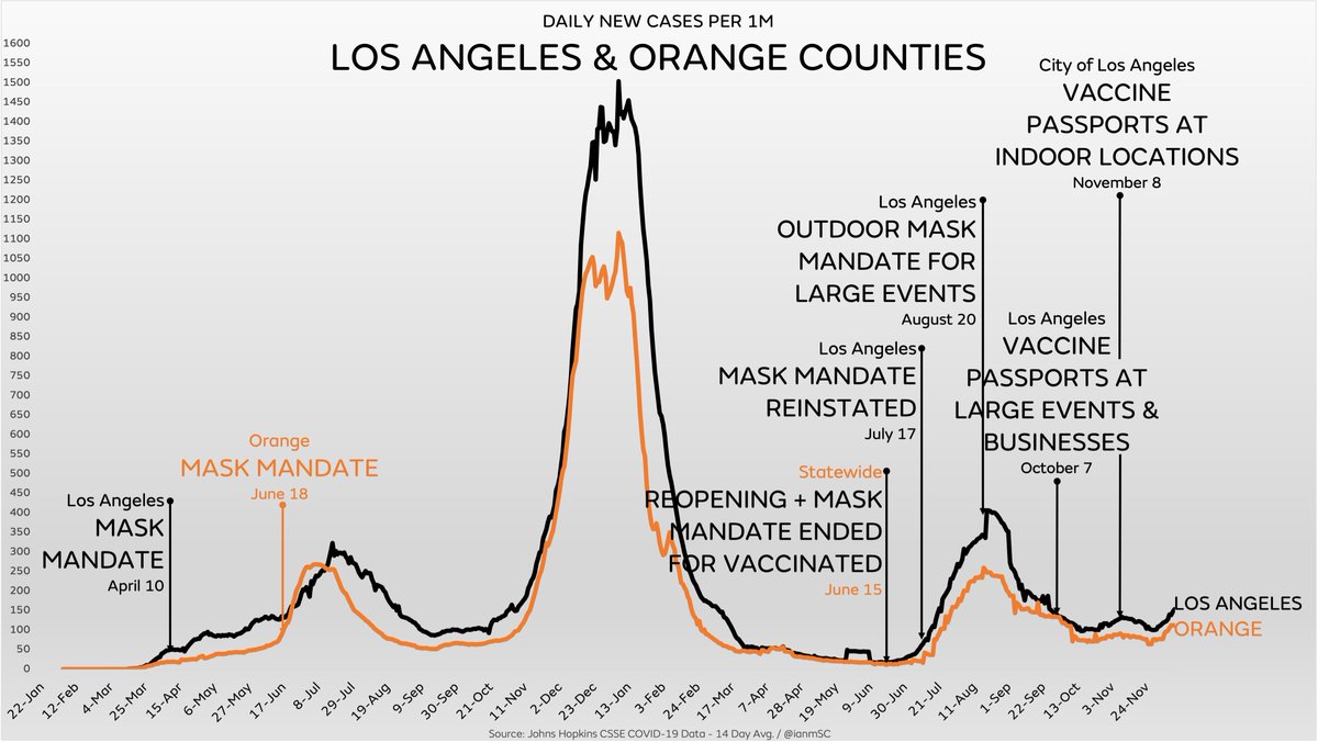 ianmSC's tweet image. For ~5 months, Los Angeles has had mask mandates and imposed increasingly strict vaccine passports. Neighboring Orange County hasn’t, yet LA’s done worse the whole time

Amazingly, politicians &amp;amp; experts are still getting away with pretending mask mandates &amp;amp; vaccine passports work