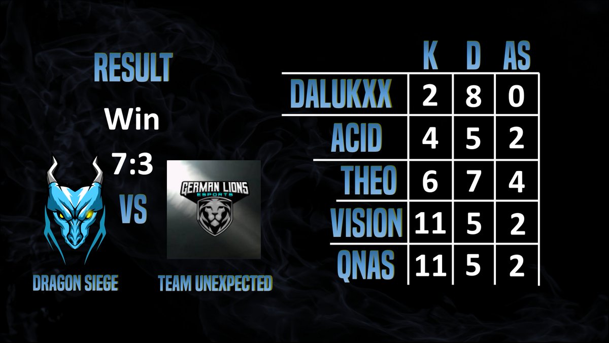 Am Sonntag konnte sich unser PC-Main Team bei der <a href="/ebattleGG/">ebattle.gg</a> Community Series gegen Team Unexpected durchsetzen! Stark gespielt! GG an beide Teams!