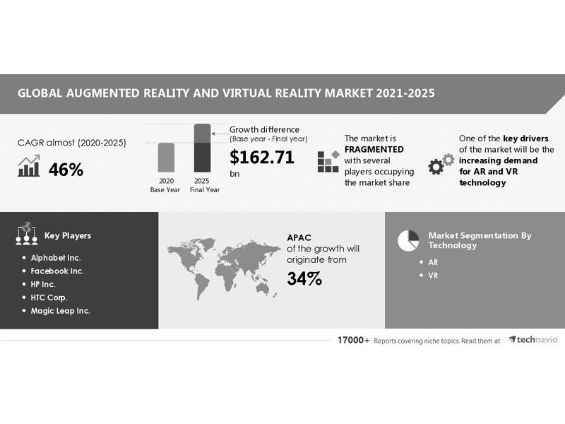 cocoastudios's tweet photo. In a recent report by Technavio, "augmented reality and virtual reality markets to record 25.13% of year over year growth rate in 2021". Thoughts on the expansion of these technologies? PC: @Technavio 🧐 👀 👥 https://t.co/5YEQaLQaUI