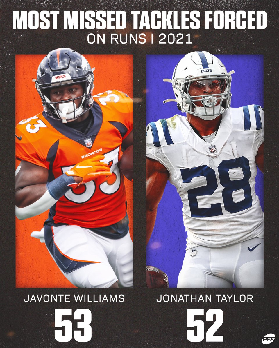 PFF's tweet photo. Javonte Williams rushes - 155 👀

Jonathan Taylor rushes - 241 https://t.co/htTPQzzX2X