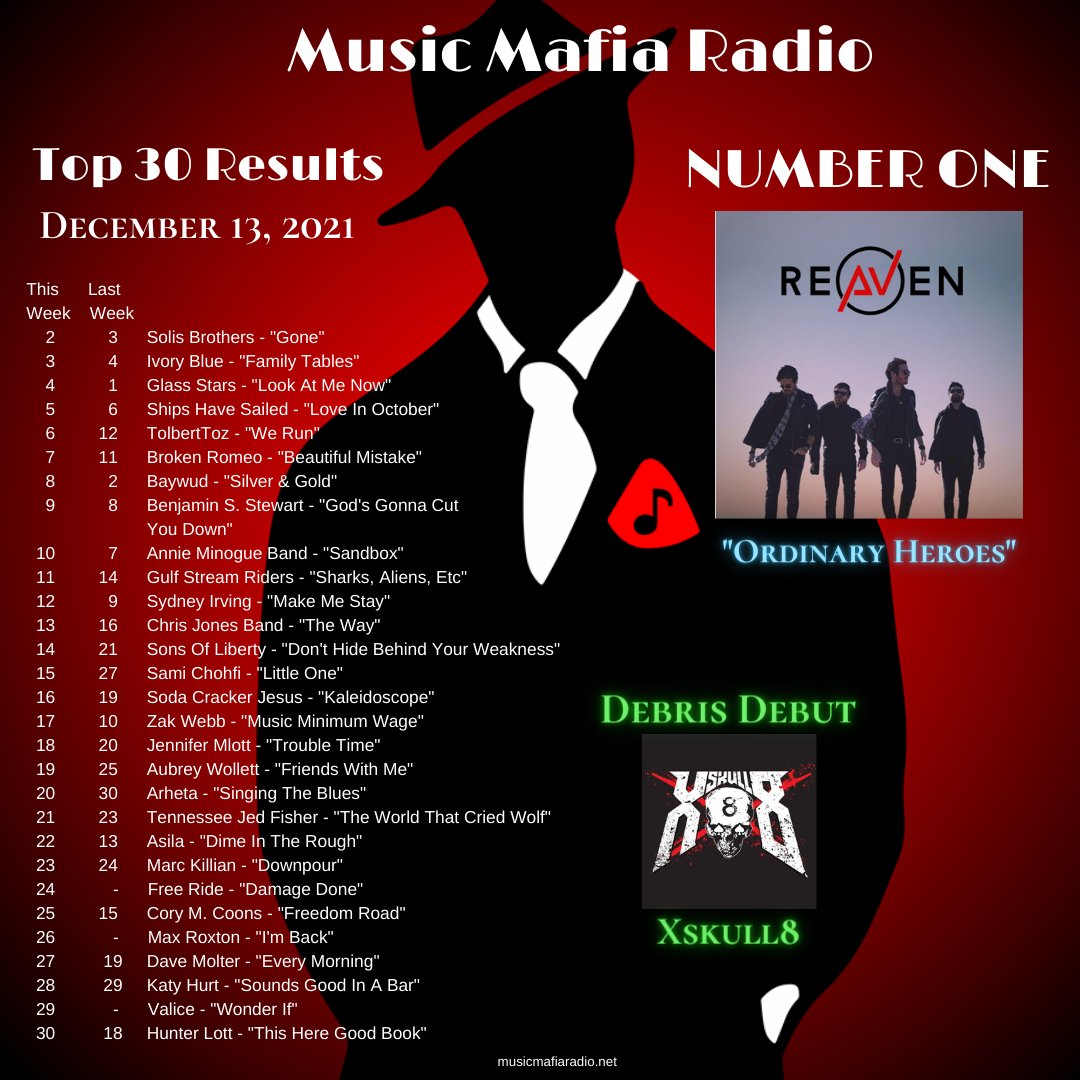 Benjamin S Stewart (@benjisstewart) on Twitter photo Thank you so much <a href="/MusicMafiaRadio/">Music Mafia Radio</a> for playing #GodsGonnaCutYouDown. Super Congrats to all the TOP 30! Thank you so much <a href="/MusicMafiaRadio/">Music Mafia Radio</a> for playing #GodsGonnaCutYouDown. Super Congrats to all the TOP 30!
