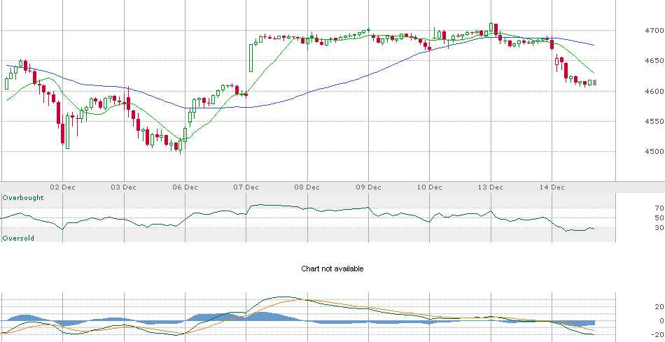 MasterBJones's tweet photo. Friends ask how do I decide when the S&amp;P is short term oversold and time to go in for a bounce trade.
There are a few things that are important.
 1) What is the 50 sma doing? 2) has the S&amp;P broke over the 10 sma. 3) What's the distance of the gap between the 50 and the price? etc https://t.co/3dXFsW9Wuz