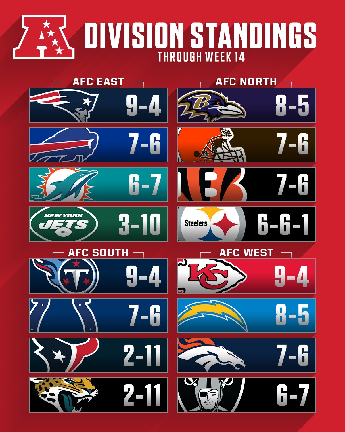 X 上的NFL：「The AFC and NFC Standings with just four weeks left