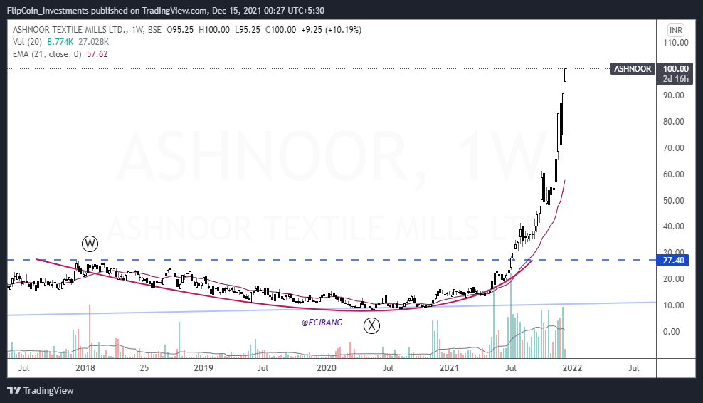 Ashnoor Textiles at 100 and still going strong, excellent journey from 29 levels..
Up 245% in 5 months..

#investing #multibagger #stocks