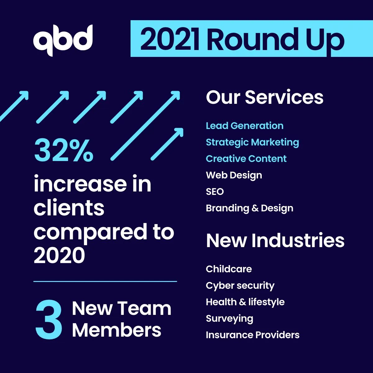 Last week we saw the release of Spotify Wrapped 2021, so here's our own round up of the last year!

With a 32% increase in clients over the past year we've seen huge growth as a business both internally and externally.

#solihullhour https://t.co/XbKX6crK0u