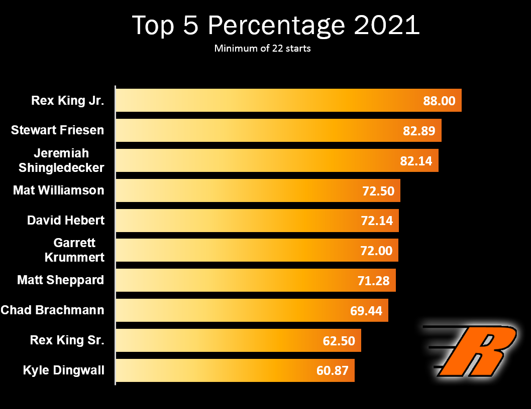 At 88%, <a href="/RKJ165/">Rex King Jr</a> had the highest Top 5 Percentage among all drivers with at least 22 starts.

nemodfacts.racestatcentral.com/statistics.php…