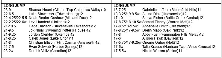 TOP MICHIGAN RETURNEES 2022 (11/13)
LONG JUMP
@heard_shamar showed off his LJ skills in the summer; more to come? 
<a href="/Gab__2305/">Gabrielle Jeffries</a> led the legal list, but <a href="/alainadiazzz/">alaina diaz</a> ruled at the very windy D1 finals.