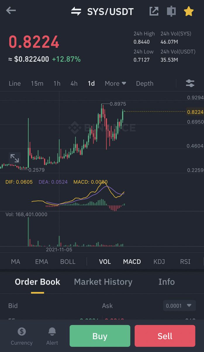 SheLuvMyCrypto's tweet photo. $sys doing very well https://t.co/NH3luLeO6X