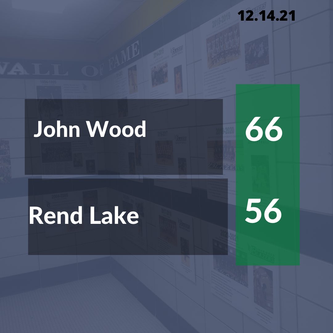 Solid win as we enter into a small break…..

<a href="/BrandonKracht/">Brandon Kracht</a> continued his tear from behind the arc with four first half threes.

<a href="/Jarvis2312/">Jarvis23</a> casually finished with 27 points.

Solid all around defensive effort to move to 10-4, 2-0. See you after 🎄
