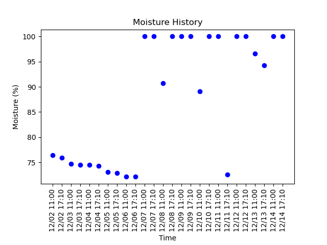 literally_plant's tweet photo. Timelapse picture taken at 05:10:24PM MDT 12/14/2021
Soil Moisture: 100.0%
Day: 580

#gardening #plant #garden #nature #summer #plumeria https://t.co/dkncPFS37u