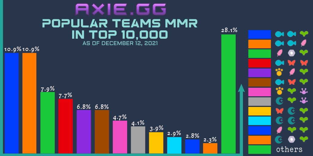 AxieGg's tweet photo. More fresh data for the all the #axie heads out there! Popular teams in top 10,000 MMR ๐๐๐
#AxieInfinity #AxieInfinityScholar #axieinfinityscholarships #Axies #Axienomics #P2E #cryptocurrency https://t.co/W56Kcc0e8g