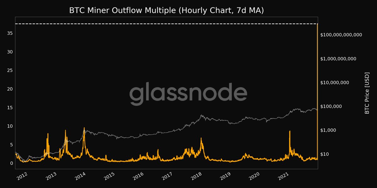 glassnodealerts's tweet photo. 📈 #Bitcoin $BTC Miner Outflow Multiple (7d MA) just reached an ATH of 37.476

Previous ATH of 9.575 was observed on 02 December 2013

View metric:
https://t.co/rUT3MENeWz https://t.co/AWUk5096LK
