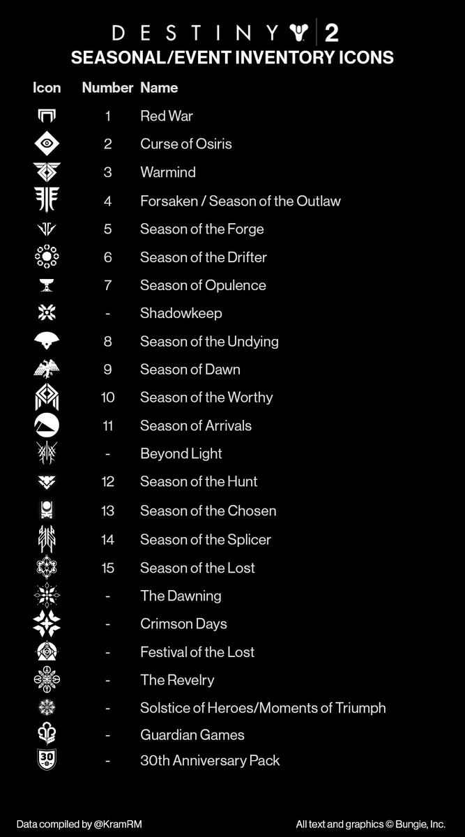 kramrm's tweet photo. Here's my updated @DestinyTheGame inventory icon guide.  Can't remember where a piece of gear came from? Check the icon on the gear to this list. Includes #SeasonOfTheLost and #Bungie30 icons. https://t.co/KJqJWQORYQ