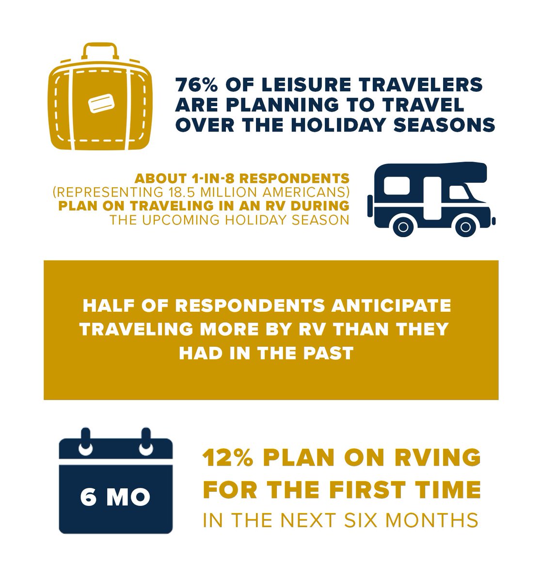 RV_Industry's tweet photo. The popularity of RVing is showing no sign of slowing down, with a new survey showing that 72 million Americans plan on RVing this next year, up from 61 million one year ago. https://t.co/yG6dr4BYkb