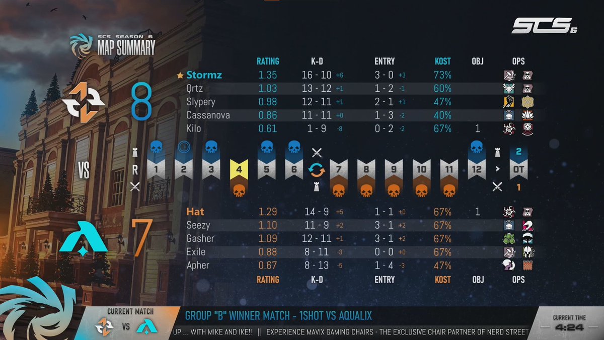 SCS_esports's tweet photo. Stats for Kafe!
@1shotLFO vs #Aqualix
Stream: https://t.co/VHOIShQnSn
#MakeHistory https://t.co/qWFUQANQQE