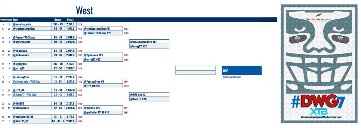 PeoplezPen's tweet photo. West Region - #DWG7 Playoffs

@sreekanthreddyn #61 vs @jerryj22 #52
@JJ77_eth #21 vs @KiwiFFD #20

Battle of the lowest seeds for an Elite 8 berth, in what was the highest scoring bracket led by @KiwiFFD's 215 https://t.co/xoCcYyyCWv