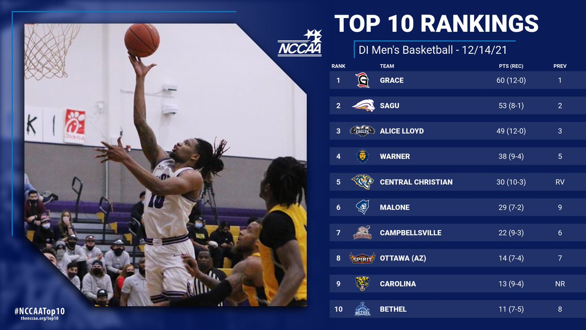 TheNCCAA's tweet photo. DIM🏀 #NCCAATop10

Grace College continues as the No. 1 team with SAGU and Alice Lloyd College staying at No. 2 and 3, respectively, in this week's DI Men's #NCCAABasketball Top 10 Rankings.

https://t.co/IN1Mvo2Xmf https://t.co/S0qlXwquH6
