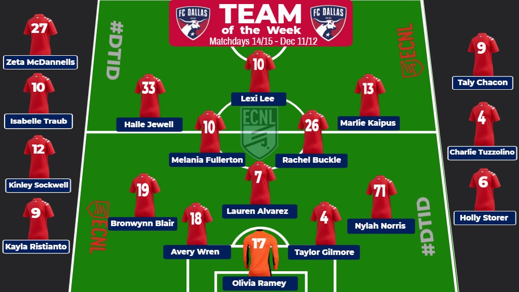 FC Dallas Girls ECNL (@fcdgirlsecnl) on Twitter photo Congrats to the <a href="/FCDallasYouth/">FC Dallas Youth</a> @ECNLGirls #teamoftheweek for matchdays 14 and 15 #DTID
@ECNLTexas <a href="/TopDrawerSoccer/">TopDrawerSoccer</a> <a href="/TheSoccerWire/">SoccerWire</a> Congrats to the <a href="/FCDallasYouth/">FC Dallas Youth</a> @ECNLGirls #teamoftheweek for matchdays 14 and 15 #DTID
@ECNLTexas <a href="/TopDrawerSoccer/">TopDrawerSoccer</a> <a href="/TheSoccerWire/">SoccerWire</a>