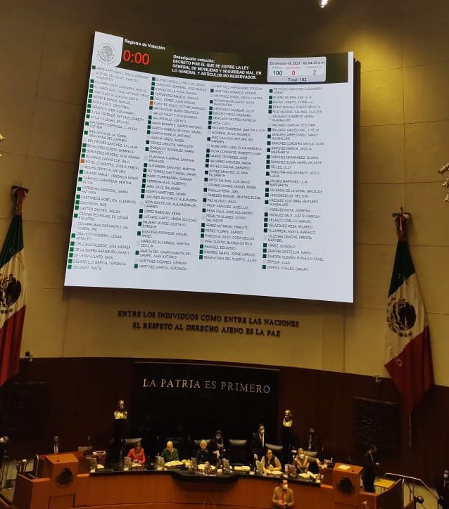 CoalicionMS's tweet photo. Con más de 100 votos a favor se aprueba en lo general la Ley General de Movilidad y Seguridad Vial
#LeyMovilidadSegura 🎉🎉🎉

#NoMásMuertesViales https://t.co/Doa7Bib3GG