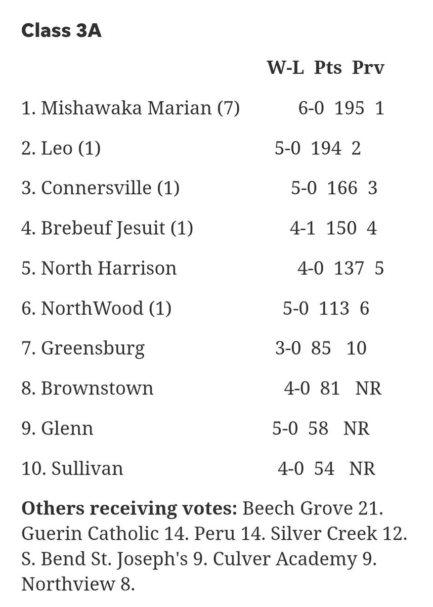 Nick_Baumgart's tweet image. AP Polls for IHSAA Boys (12/14):