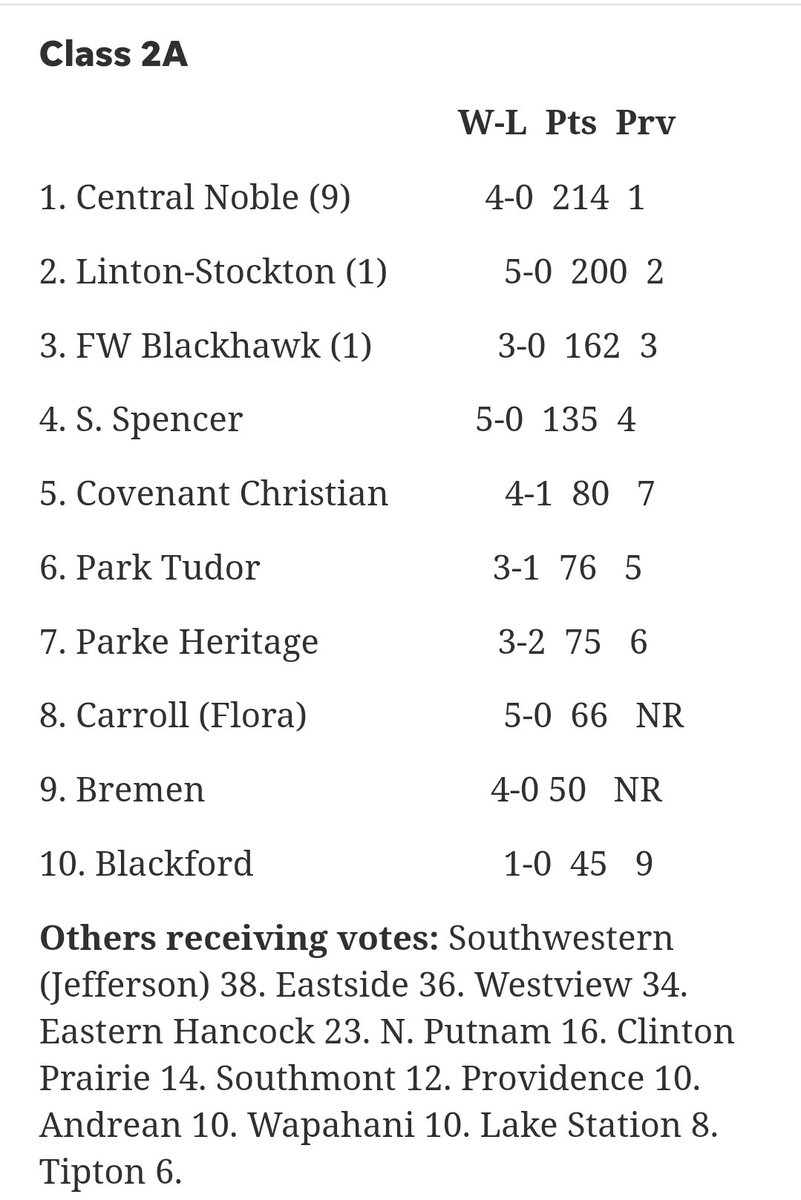 Nick_Baumgart's tweet image. AP Polls for IHSAA Boys (12/14):