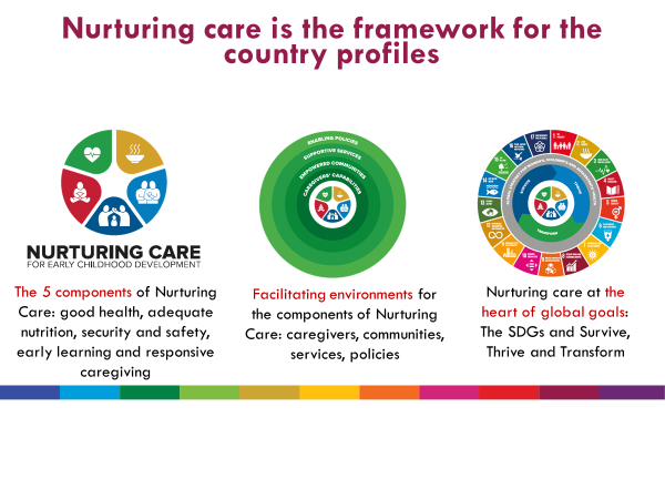 NurturingCare's tweet image. Just launched: 2021's 'Country profiles for early childhood development' presents data from 197 countries. How does your country rate in terms of ECD, and what has been the trend since the series began in 2018? #nurturingcare #ECD #who @Countdown2030 
nurturing-care.org/resources/coun…
