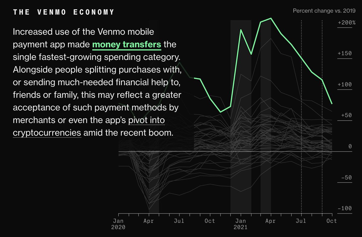 business's tweet photo. Covid crowned a new king: Venmo. 

Money transfers were the single fastest-growing spending category, perhaps reflecting a greater acceptance of digital payment methods
https://t.co/Sx1GAWlUDd https://t.co/4UxNGAIGGk