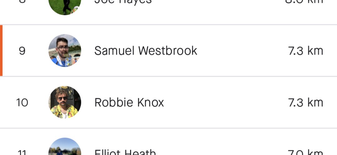 samjam95's tweet photo. My greatest achievement, I am currently equal with @RobbieKnox on @JaacksHappyHour  Strava running club. It's all downhill from here...which is good from a running perspective https://t.co/vEfGDYYpJK