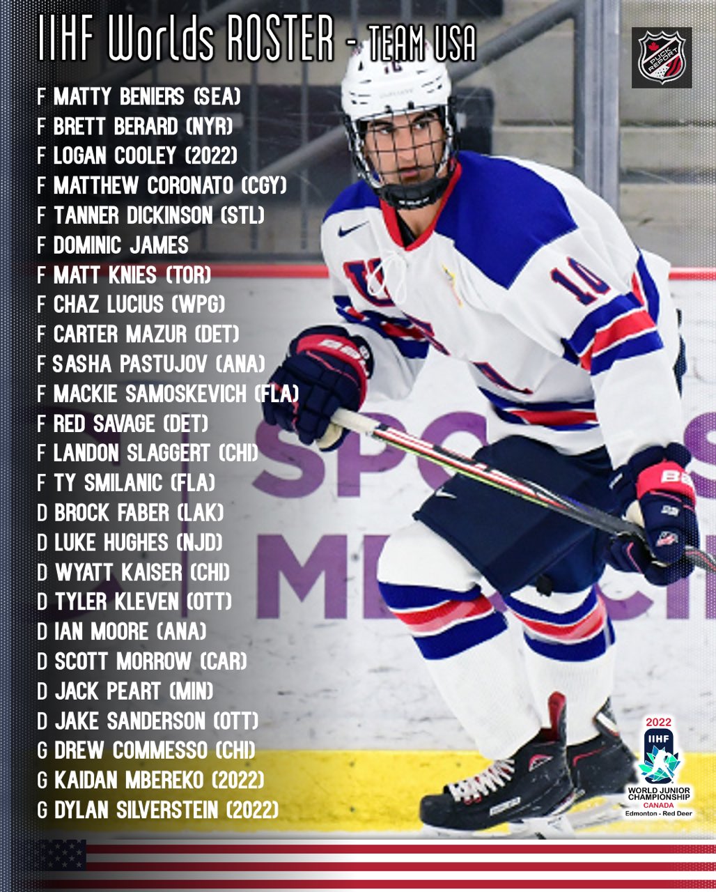 تويتر Nhl News على تويتر Official Team Usa Has Released Its Final 25 Man Roster For The 22 World Junior Championships In Edmonton Red Deer Usahockey Worldjuniors T Co Dghvwuyufy