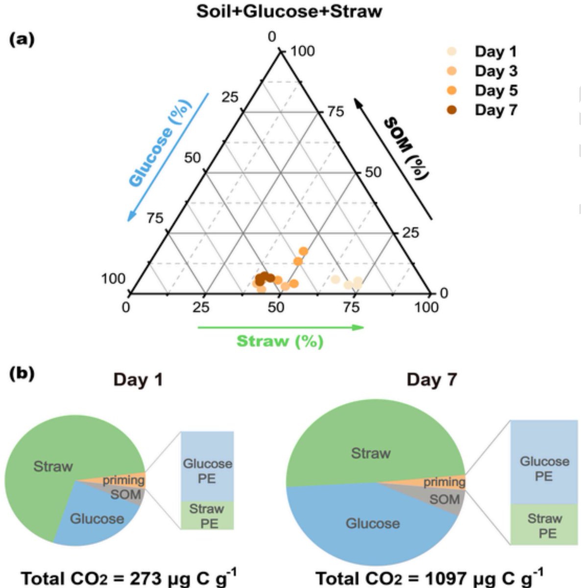 ykuzyakov's tweet photo. Do you know how to separate 3 C sources by 2 isotopes? New in @STOTEN_journal:
Three source-partitioning of #CO2 by dual-#isotope approach to investigate interactions between #soil #organiccarbon, glucose and #straw and interactive #primingeffects
https://t.co/9SJckGSO6J https://t.co/seF8hNzBwj