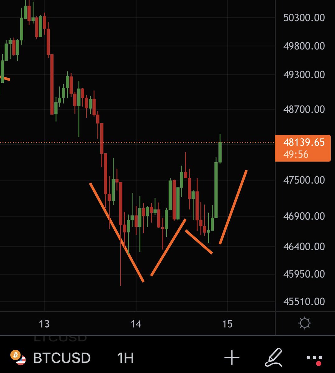 CryptoMo's tweet photo. #Bitcoin Bulls we have a nice W on the 1h
Retweet and Like so no #Bitcoin Bulls miss this! https://t.co/7ioQfz02mW
