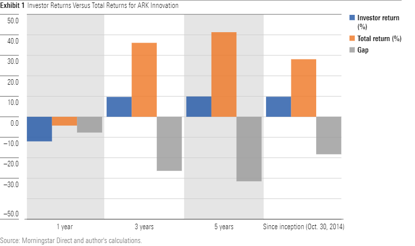 In my latest article, I dig into why poorly timed cash flows have led to bad results for $ARKK shareholders. TLDR: Don't buy hot funds after huge runups in a frothy market.

spr.ly/6016Jv962