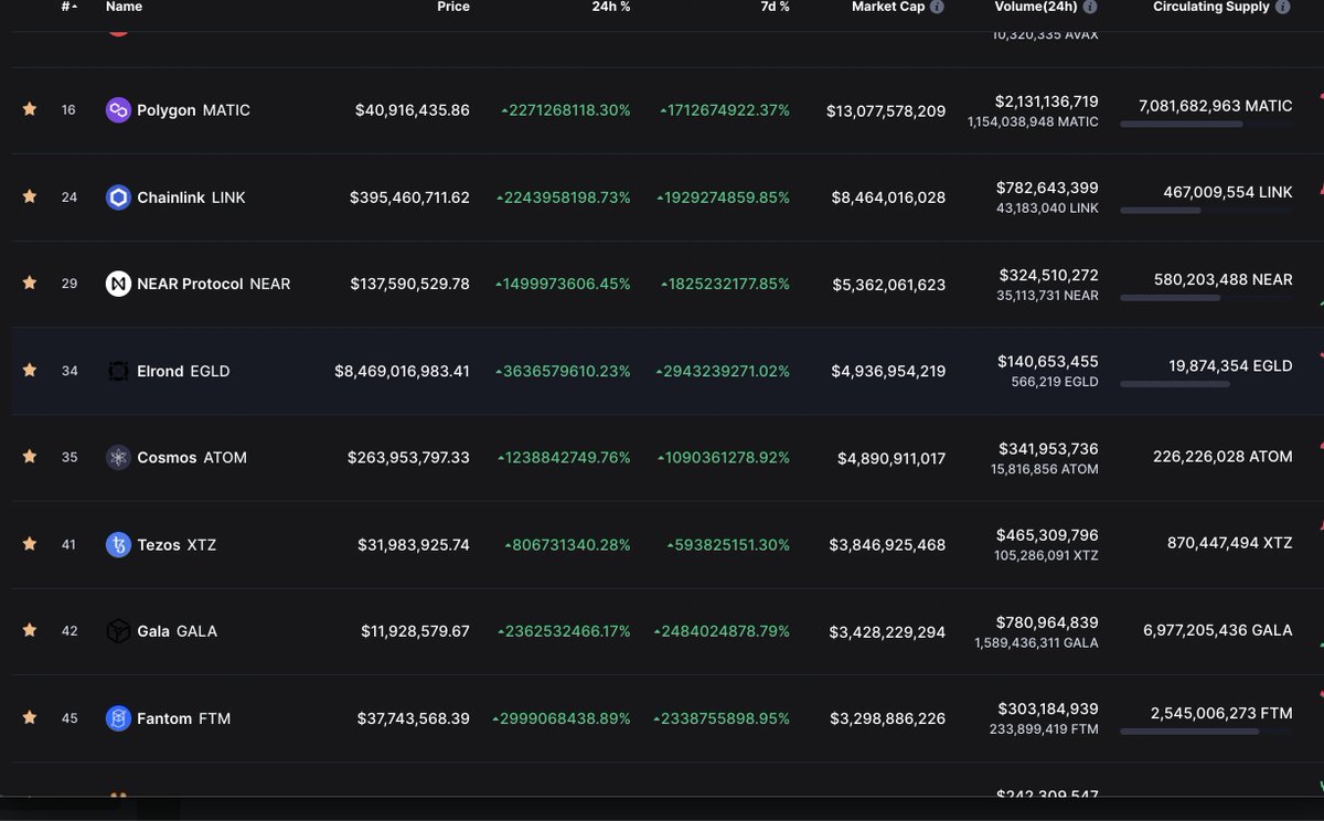 MaMa23385342's tweet photo. somethings messed up with @CoinMarketCap or we are all rich https://t.co/gm0ckLr3V3