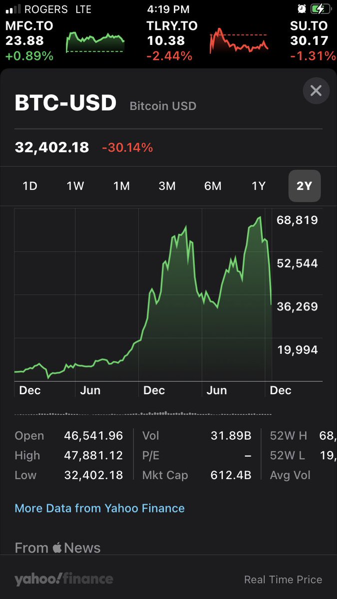 McLean_Scott86's tweet photo. Bitcoin just fell off a cliff! #CryptoBust https://t.co/pb2VXxLflv