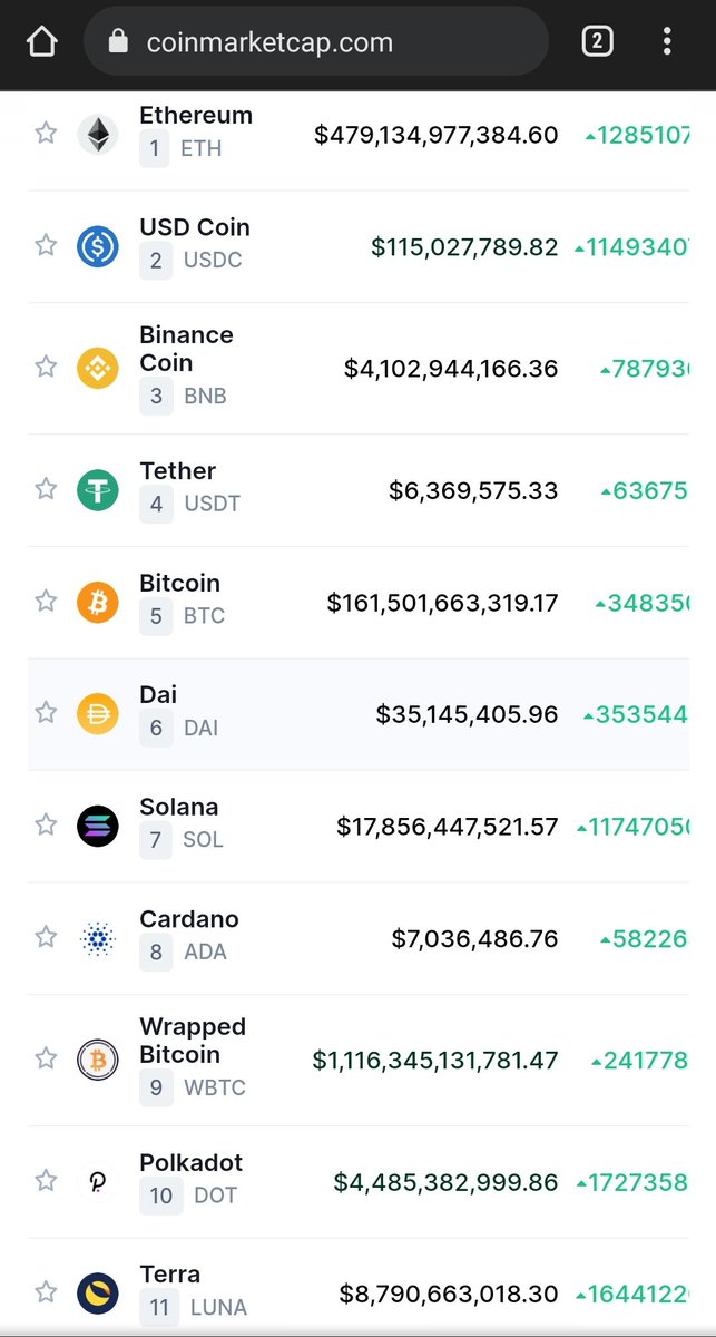 Mudit__Gupta's tweet photo. Up only @CoinMarketCap. Based. https://t.co/XhInmUgpzy