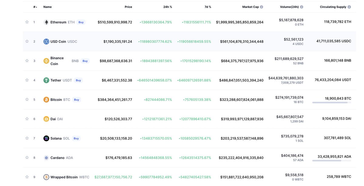 WhalepoolCalls's tweet image. CoinMarketCap showing us the future right now. This is how Hyper inflation looks like?