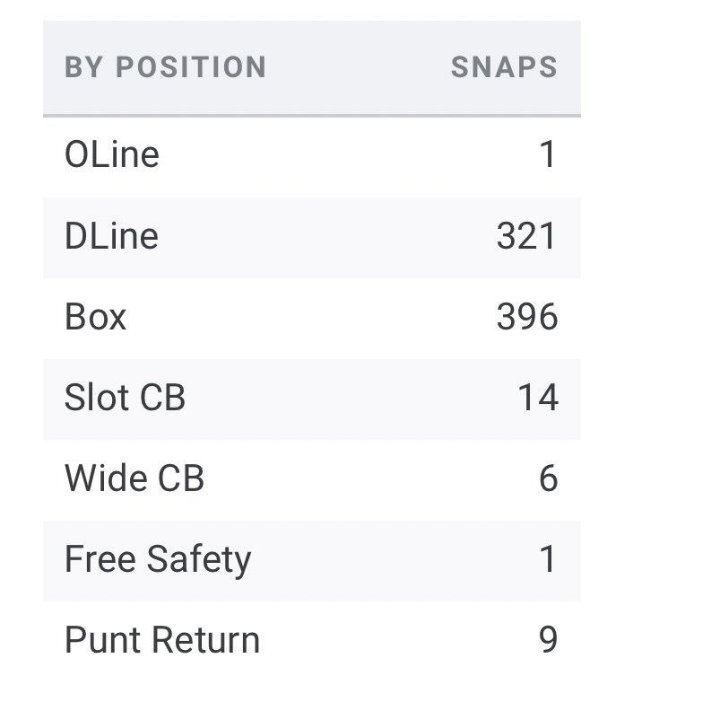 blaiden's tweet photo. According to PFF, Micah Parsons has a snap at offensive line this year

I’ll venmo the first person to find this play $1 https://t.co/mRJhRKwXCO