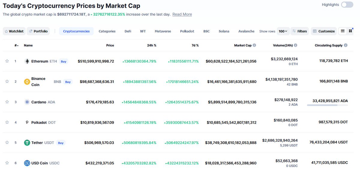 FPulapka's tweet photo. @CoinMarketCap what is wrong with you? Have we moved to 2050? https://t.co/enbUw8ANgB