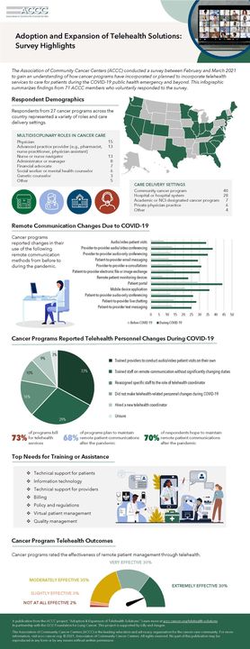 ACCCBuzz's tweet photo. 👀 Check out this #infographic from a 2021 survey of 71 ACCC members. The focus: to better understand how #CancerPrograms are relying on #telehealth services to care for patients during #COVID19 & beyond: https://t.co/ak5Z6Qjzyx Partner: @GO2Foundation Sponsors: @LillyPad @Amgen https://t.co/Lrr4V8wo7L