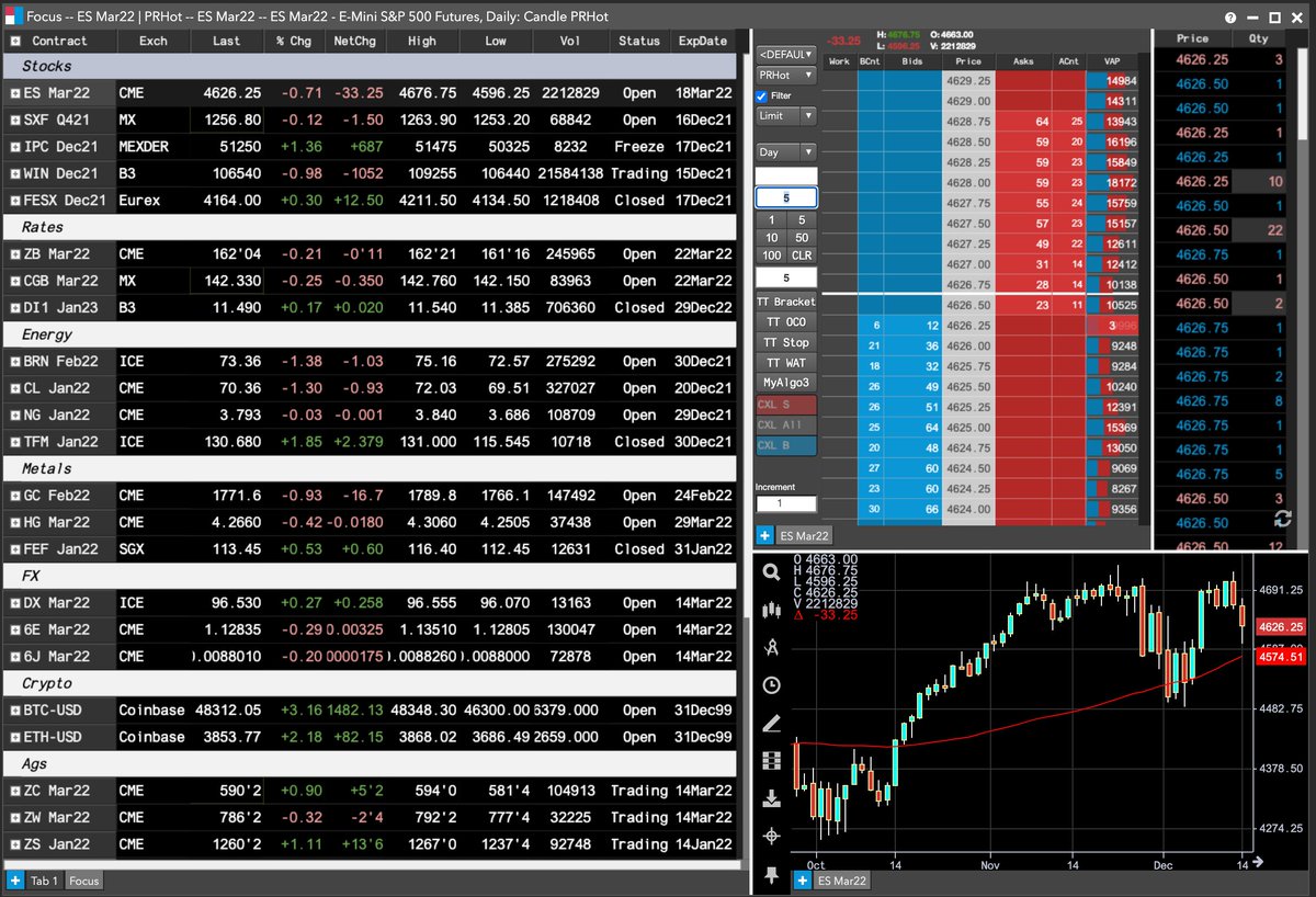 Trading_Tech's tweet photo. Market view on TT: #ES_F, #TSX, #Ibovespa, #ZB_F and #CGB fell. #DI1 rose. #Crude, #natgas, #gold and #copper fell. #DX_F and #bitcoin rose. https://t.co/o02DJmLBvr