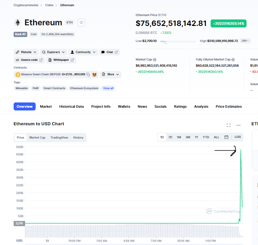 guess the moonboys were right about Q4 all along.

Who sold the top? $ETH