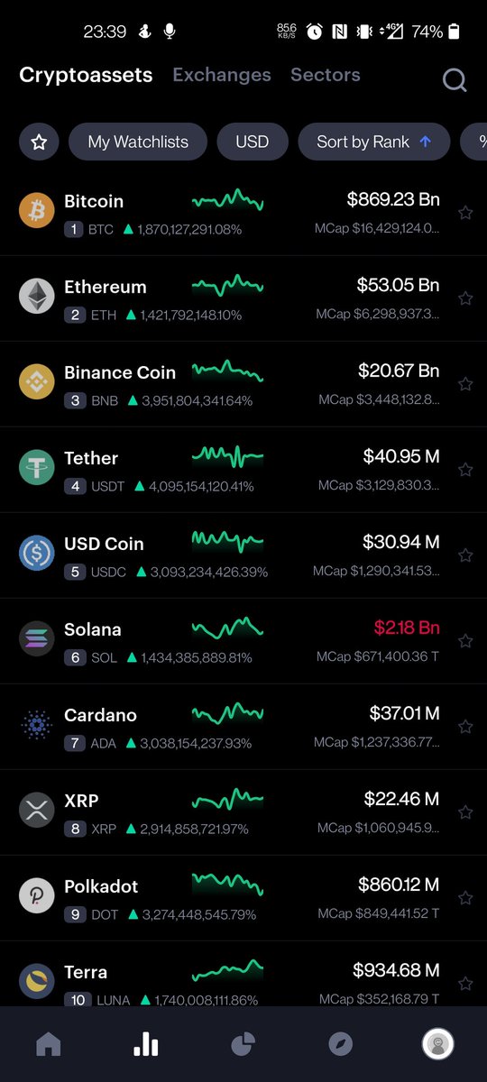 ProffesorWein's tweet photo. @AlphaOnly101 It's not a rug, it's a CMC bug, look at all cryptos there, half are down 100% and half are up 100000% https://t.co/9cX611xYpb