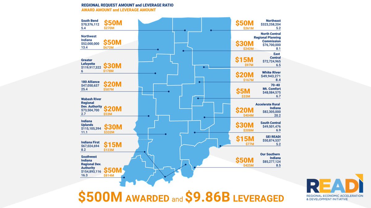 Congratulations to the 17 regional READI recipients, representing all of Indiana’s 92 counties, whose hard work strategically envisioning the future of your areas of the state will pay dividends for years to come. #IndianaREADI