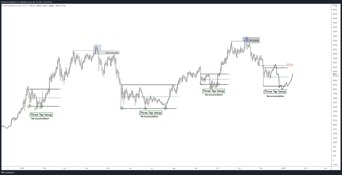 RektProof's tweet photo. More then likely we form another range here for the next several weeks as we have all year long.

HTF Ordeflow chart alongside the current range I have marked out

-Risk off at the range high/ 2D FVG Fill.
-Risk on at the range low/equal low sweeps-broken swing points

#Bitcoin https://t.co/al8Wy6mVmd